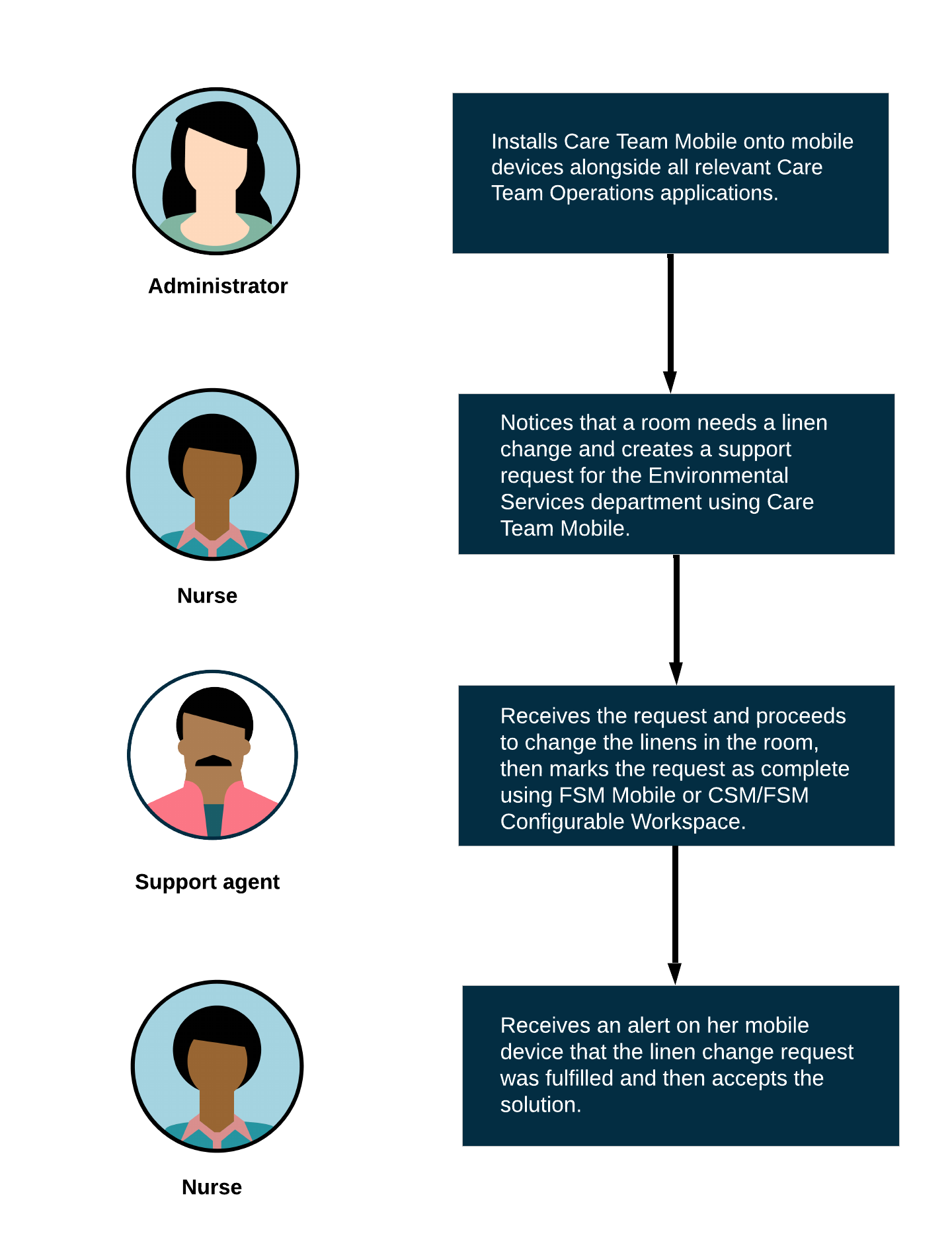 An example workflow for Care Team Mobile wherein a care team member requests a linen change and a support agent fulfills it.