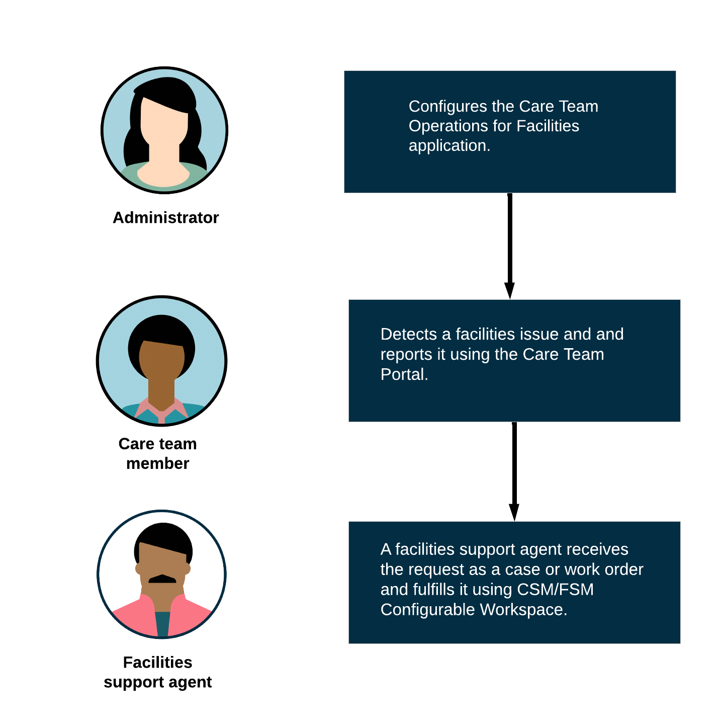 Example workflow of a facilities issue being reported using Care Team Portal.