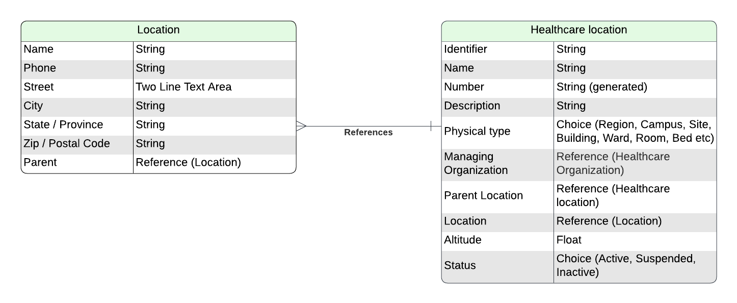 ERD diagram which shows how the common location table and healthcare location table interact.