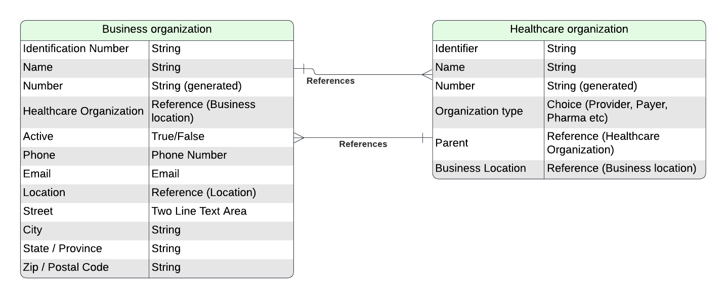 ERD diagram showing how business locations and healthcare organizations interact.