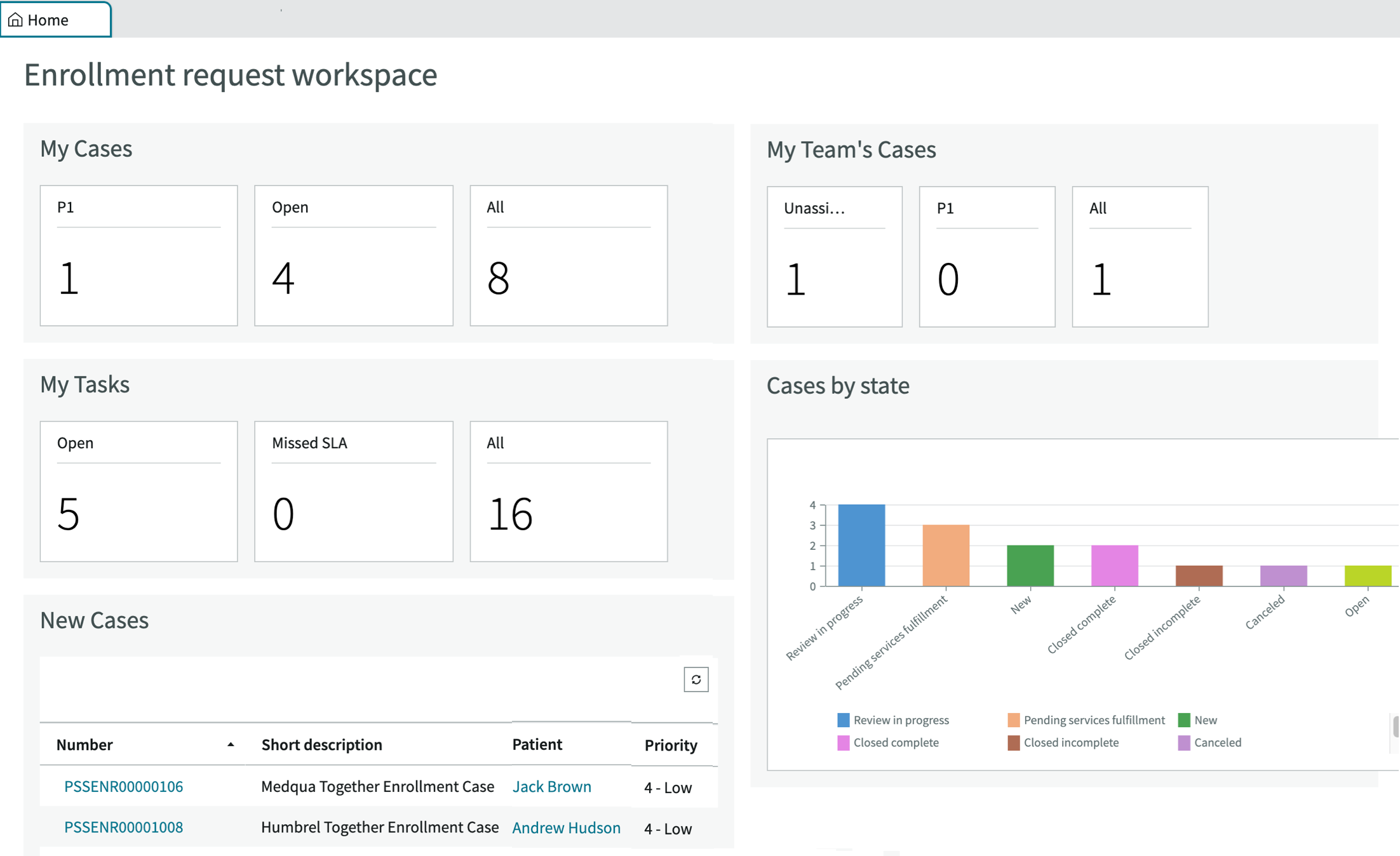 Enrollment request workspace landing page displaying a user's cases, team cases, user tasks, cases by state, and new cases.