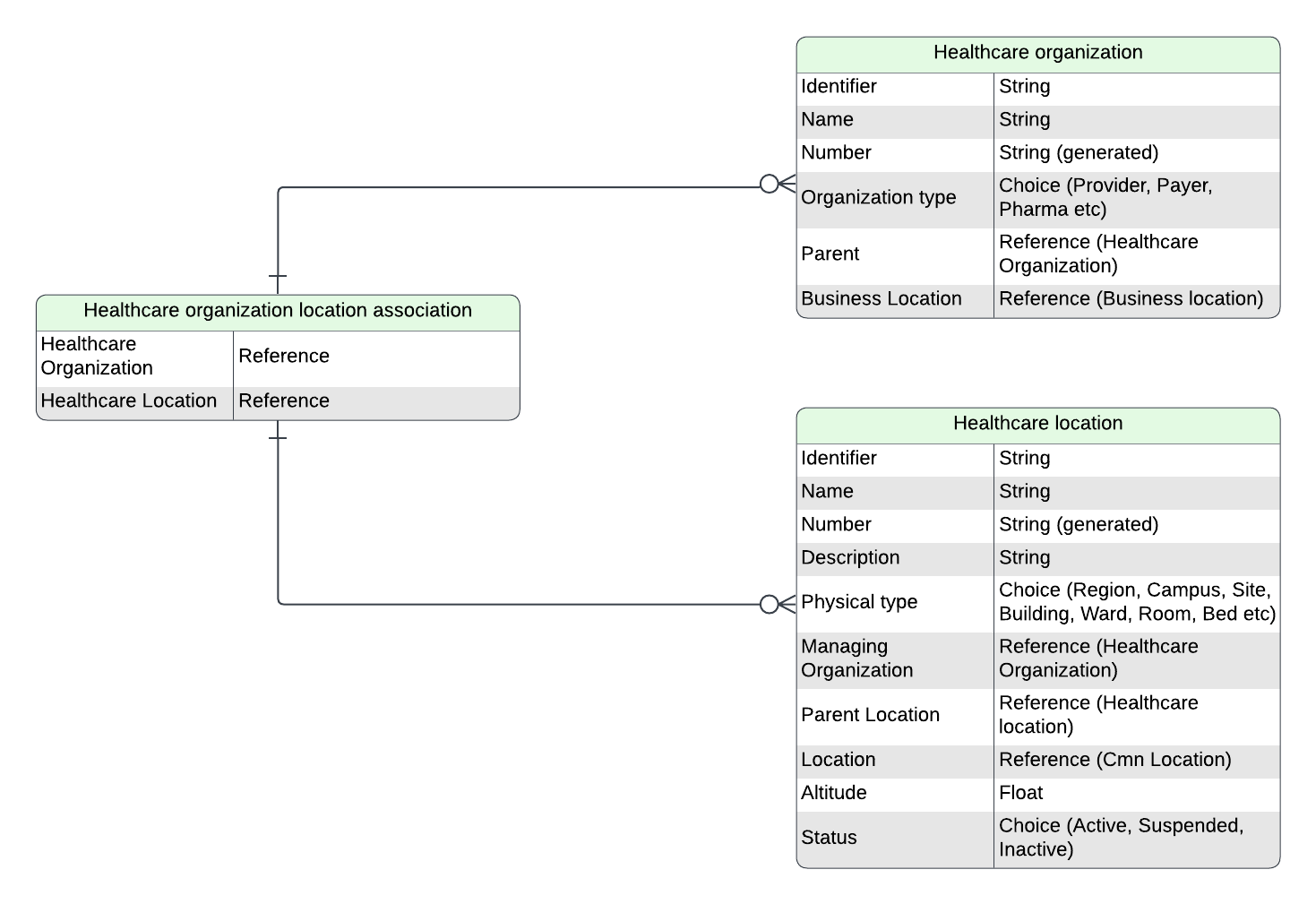 ERD diagram that shows the connection between healthcare locations and healthcare organizations.