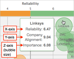 Résumé d'évaluation à diagramme à bulles