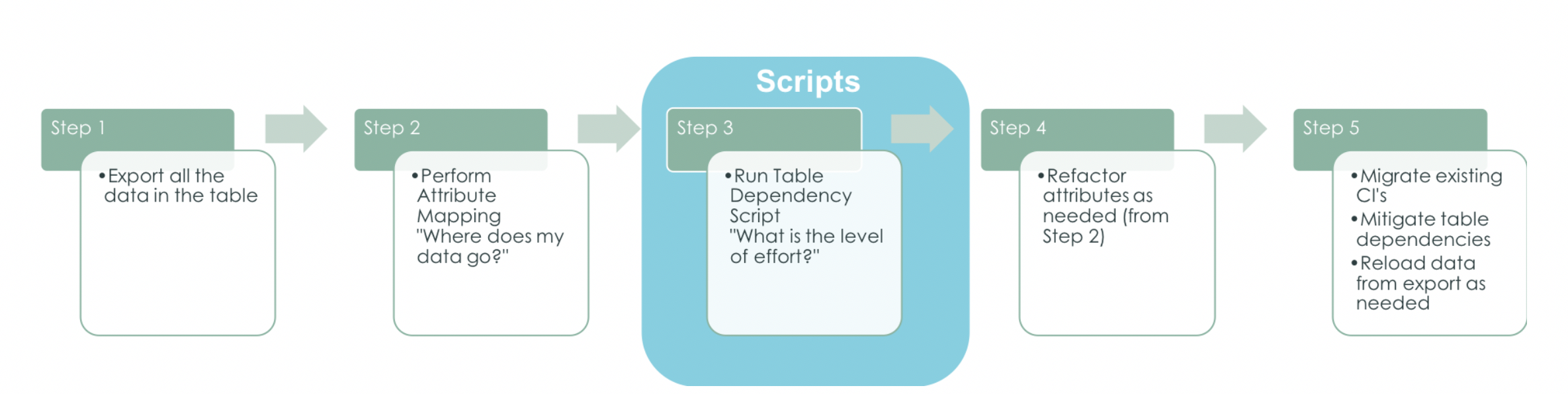 Étapes du workflow de migration.