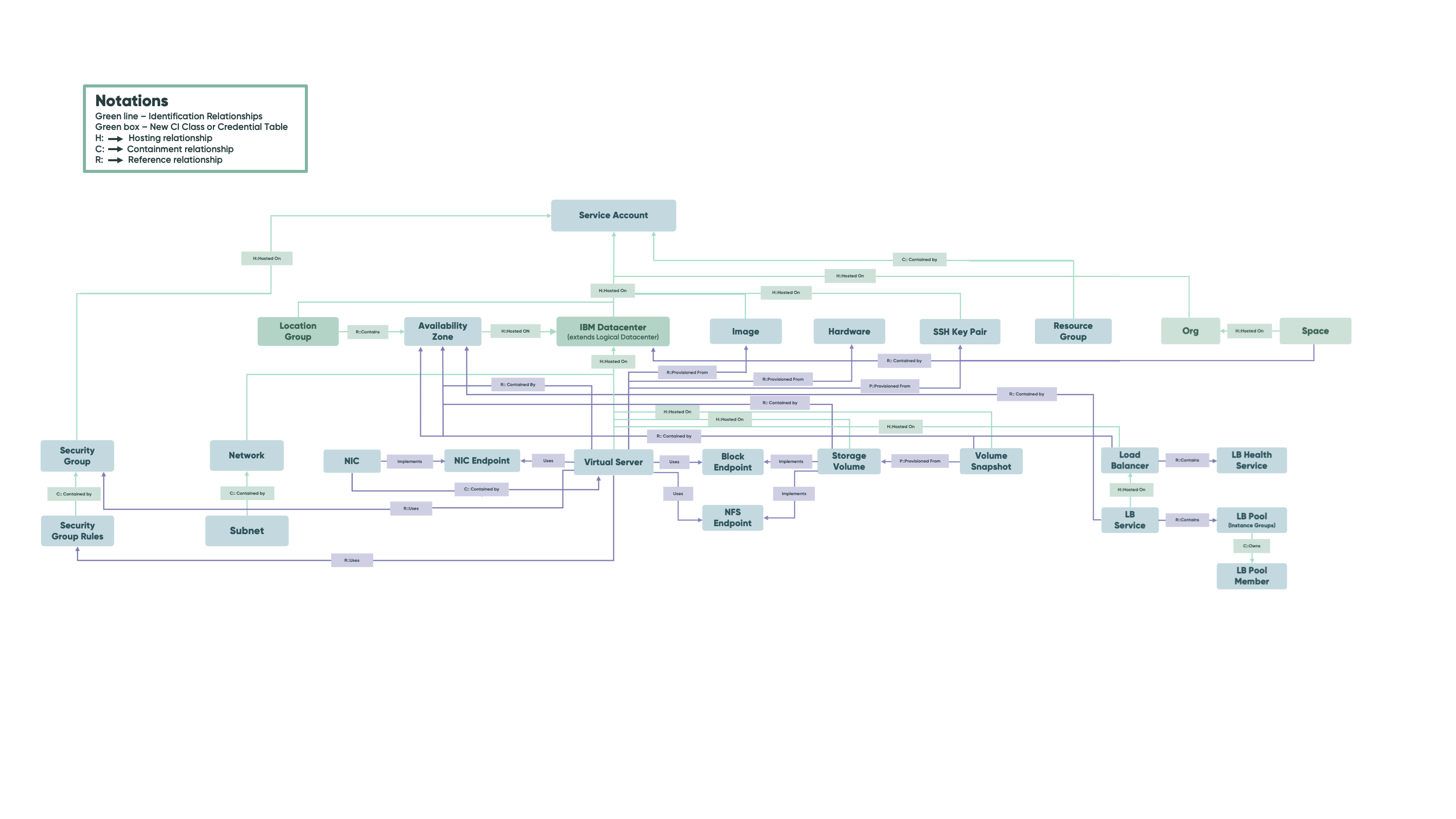Modèle de schéma cloud de centre de données IBM.