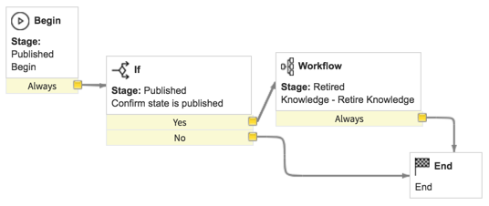 Workflow de mise hors service instantanée de l’article de la base de connaissances