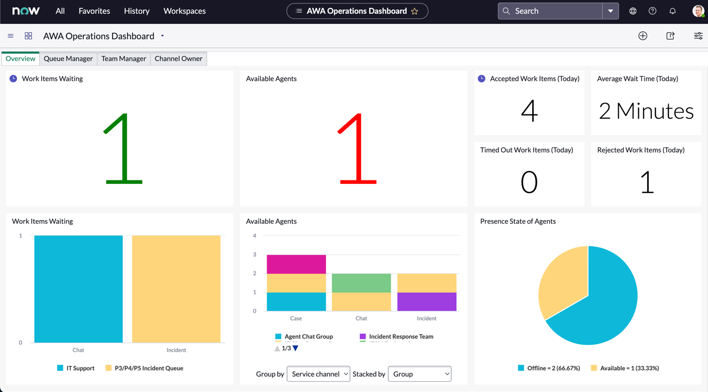 Le tableau de bord affiche des indicateurs et des rapports pour suivre les interactions des agents avec les clients.