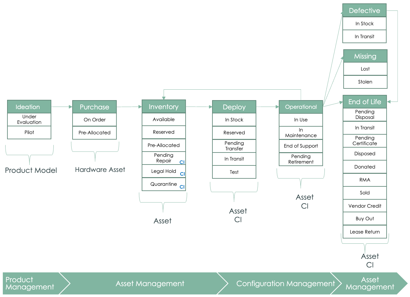 Processus de cycle de vie du matériel : pipeline, achat, inventaire, déploiement, opérationnel, défectueux, manquant et en fin de vie.