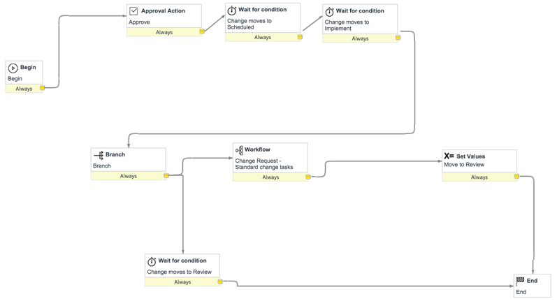 Exemple de workflow de changement