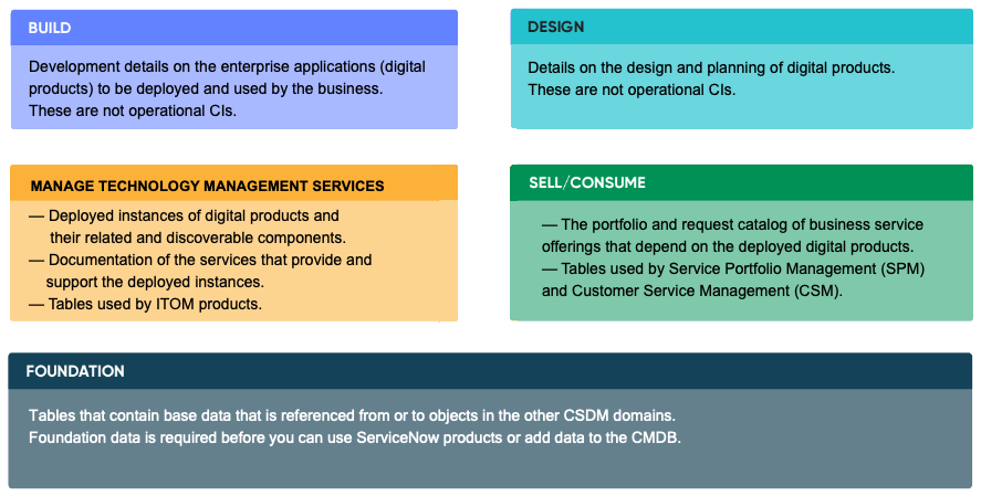 CSDM Domaines avec un code couleur standard, comme décrit dans la liste suivante.