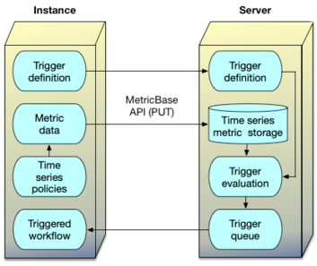 Relation entre MetricBase et les instances