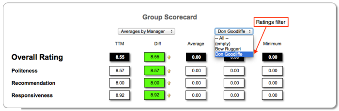 Tableau de résultats de groupe avec filtre d’évaluation
