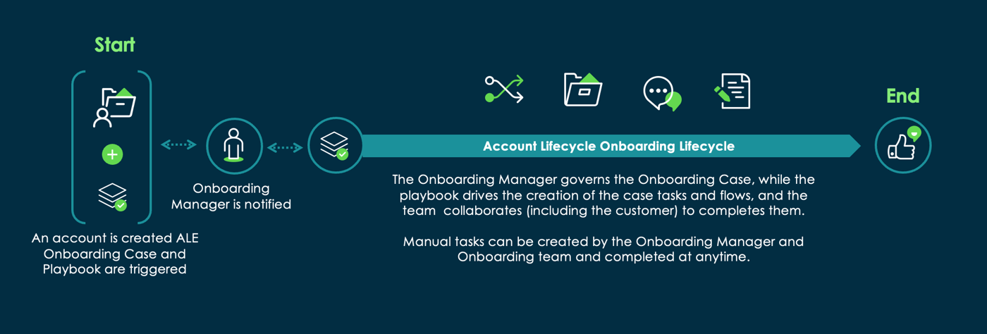 Account onboarding lifecycle