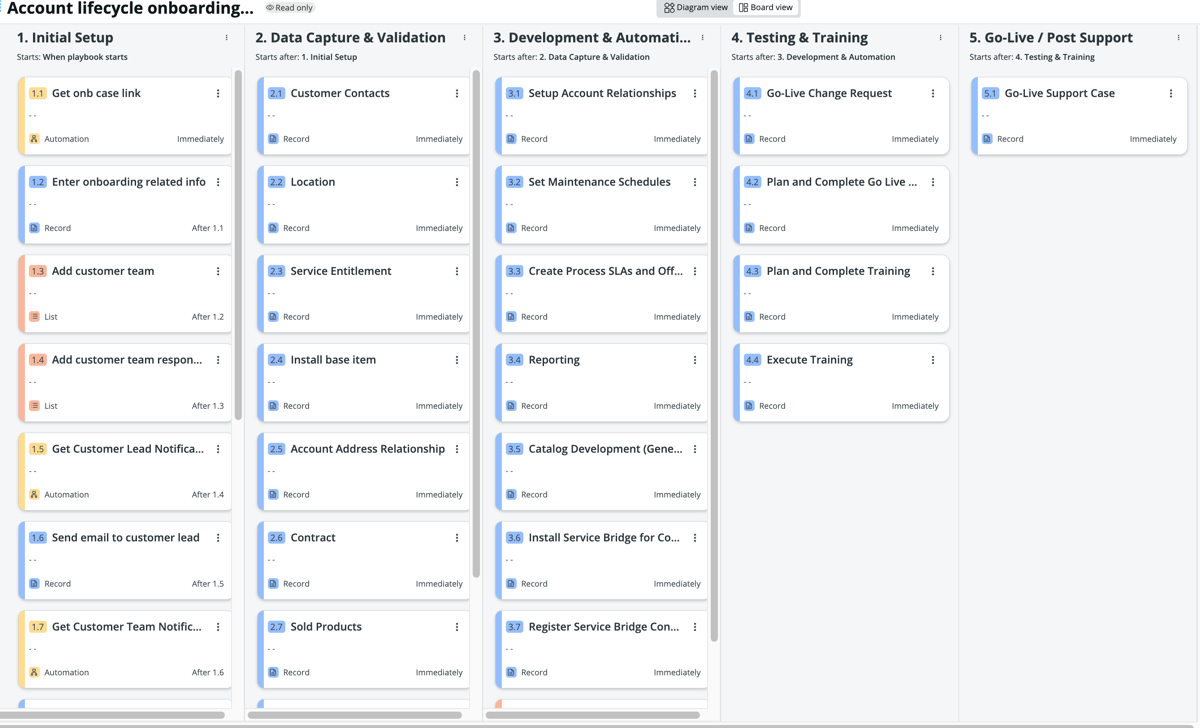 Process Automation Designer: Account lifecycle onboarding