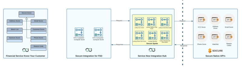 Diagramas de Conheça seu cliente, integração do Socure para FSO, spoke do Hub de integração da ServiceNow e APIs nativas do Socure. Para obter a descrição de texto, consulte Camadas na seção de integração do Socure.