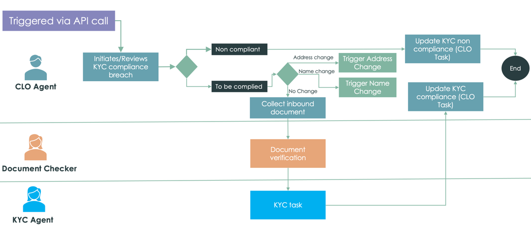 Fluxo de trabalho que mostra como o KYC de um consumidor é atualizado usando a aplicação Client Lifecycle. Para obter a descrição de texto, consulte as etapas de fluxo de trabalho a seguir.