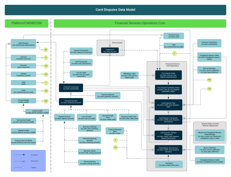 Diagrama que mostra os relacionamentos entre várias tabelas de dados de contestação.
