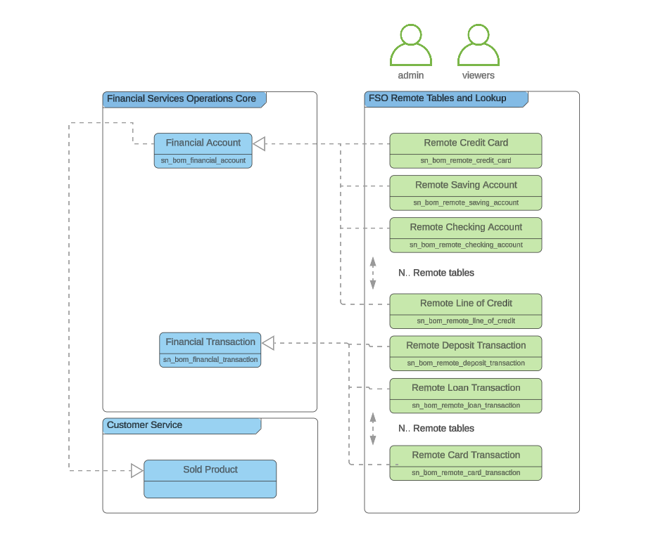 Diagrama de relacionamento que ilustra a pesquisa da tabela FSO remota.