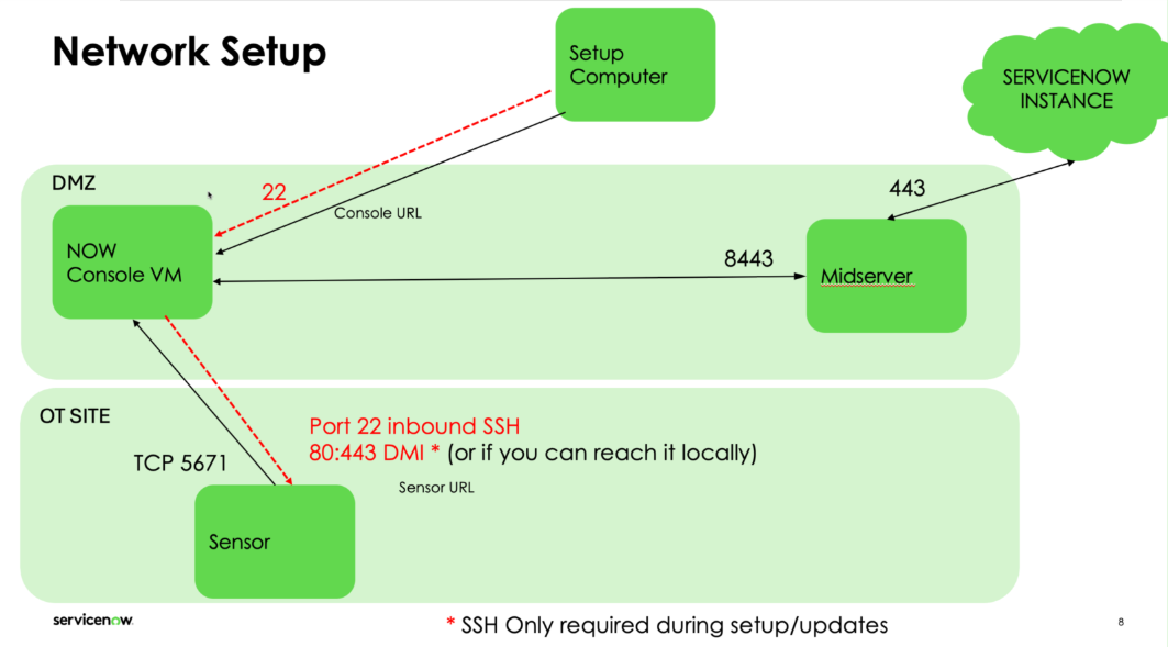 Network setup