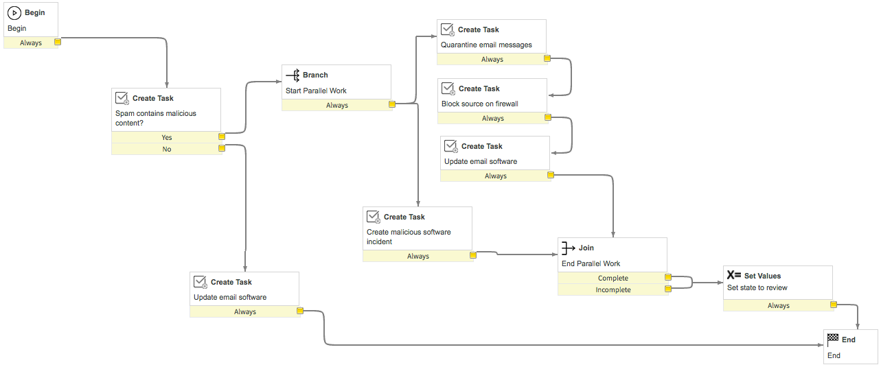 Vorlage für Security Incident-Spam-Workflow