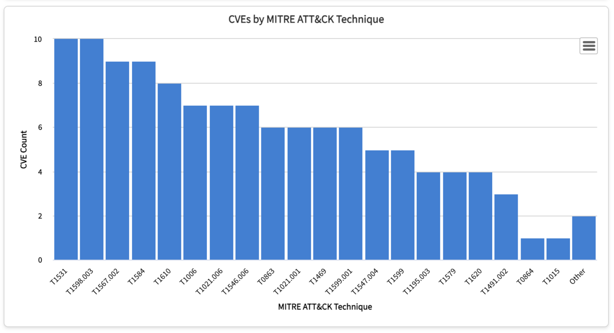 Diese Abbildung zeigt die MITRE-Dashboards mit den CVE-Informationen.