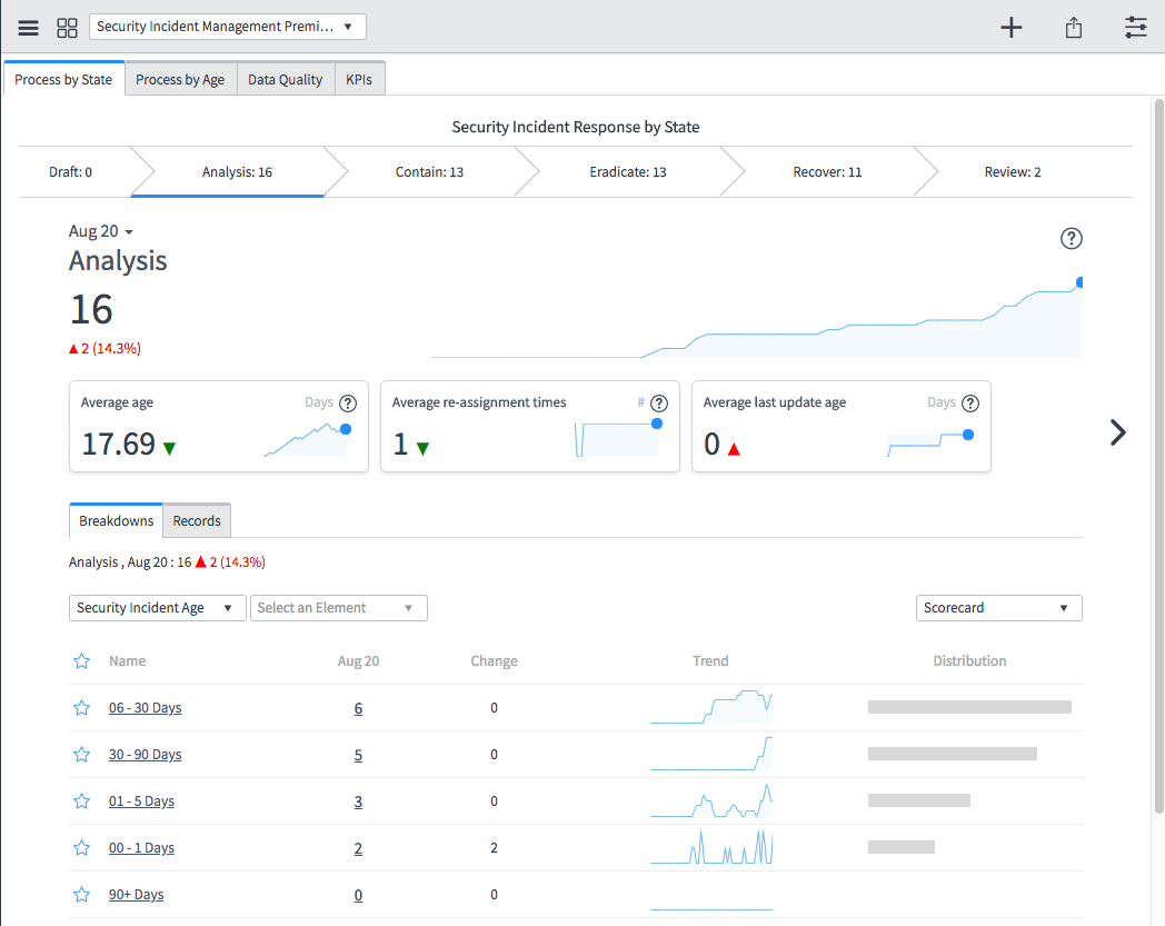 Die Registerkarte „Prozess nach Status“ des Dashboard „Security Incident Management Premium“