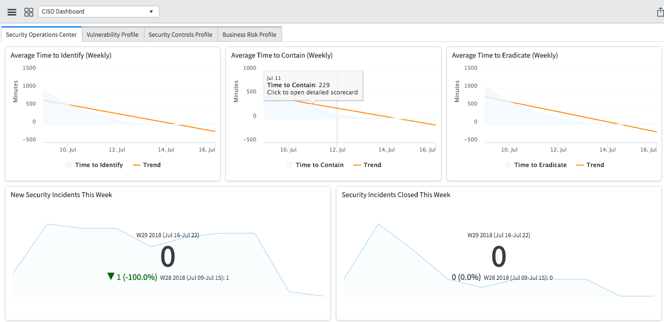 Teilansicht der Registerkarte „Security Operations Center“ des CISO-Dashboards