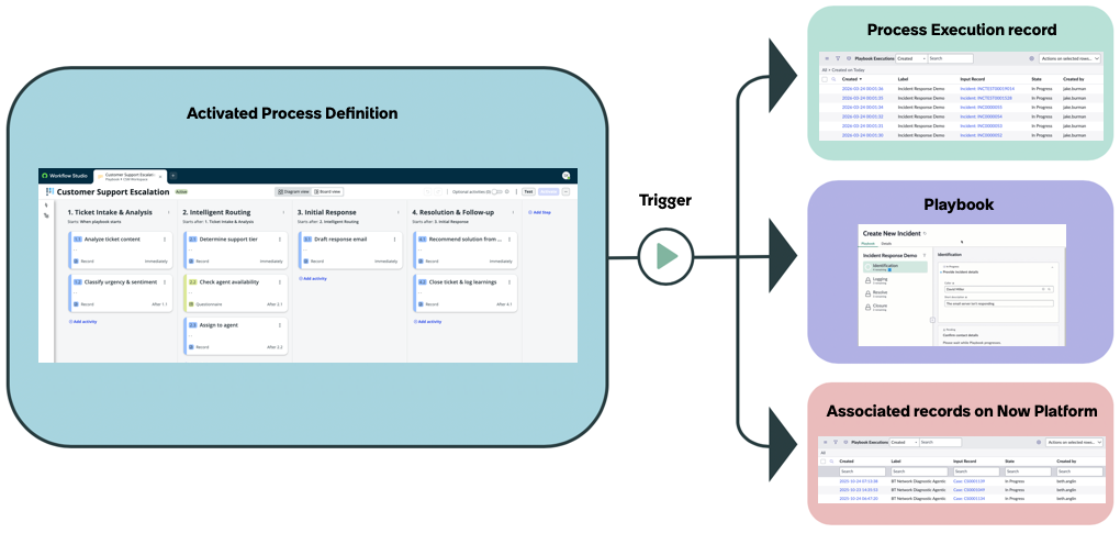 When your activated playbook is triggered, the system creates a process execution, a playbook can render for agents, and automated record operations on the ServiceNow AI Platform occur.