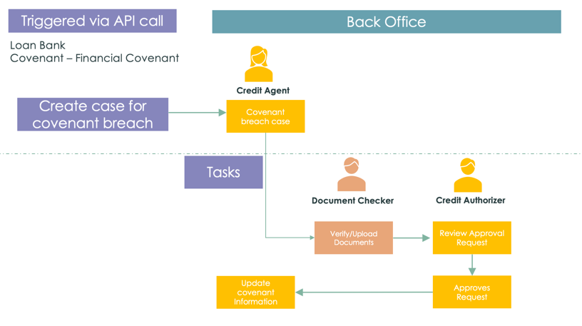 Workflow, der zeigt, wie eine Vertragsverletzung mit der Anwendung Loan Operations behandelt wird. Die Textbeschreibung finden Sie in den folgenden Workflow-Schritten.