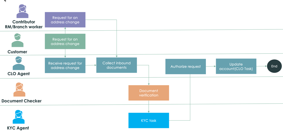 Workflow, der zeigt, wie die Adresse für einen Kunden mit der CLO-Anwendung aktualisiert wird. Die Textbeschreibung finden Sie in den folgenden Workflow-Schritten.