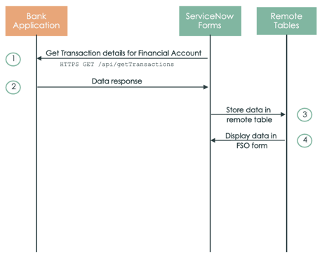 Workflow, der einen Fall anzeigt, in dem der Kundenservice-Mitarbeiter die erforderlichen Informationen eingibt und die REST-API-Aufrufe verwendet, um Details zu Finanztransaktionen in einem Remote-Banksystem zu suchen.