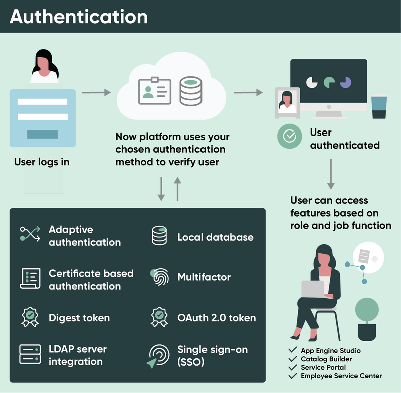 Infographie contenant plusieurs types d'authentifications