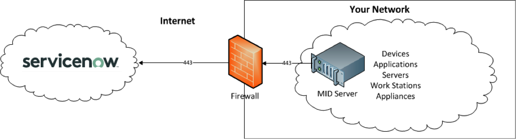 Management, Integration, and Discovery (MID) Server