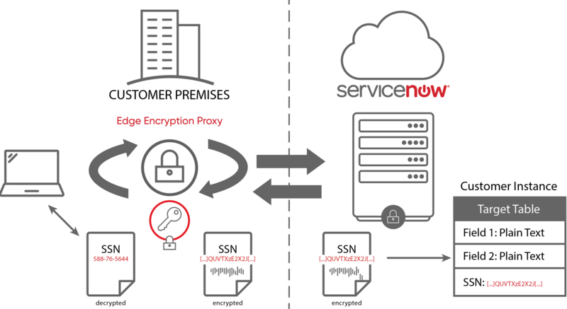 Flux de données utilisant Edge Encryption.