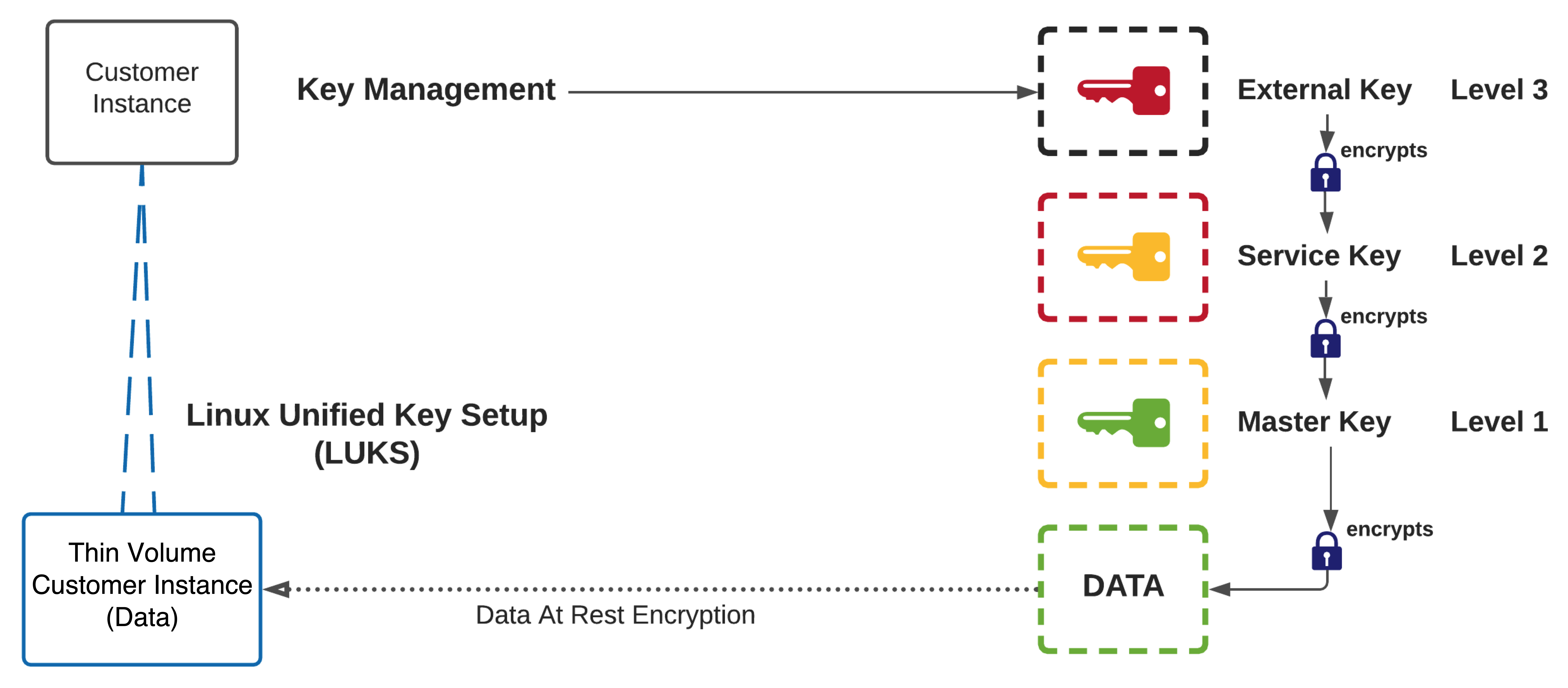 Diagramme de vue d’ensemble de Cloud Encryption.