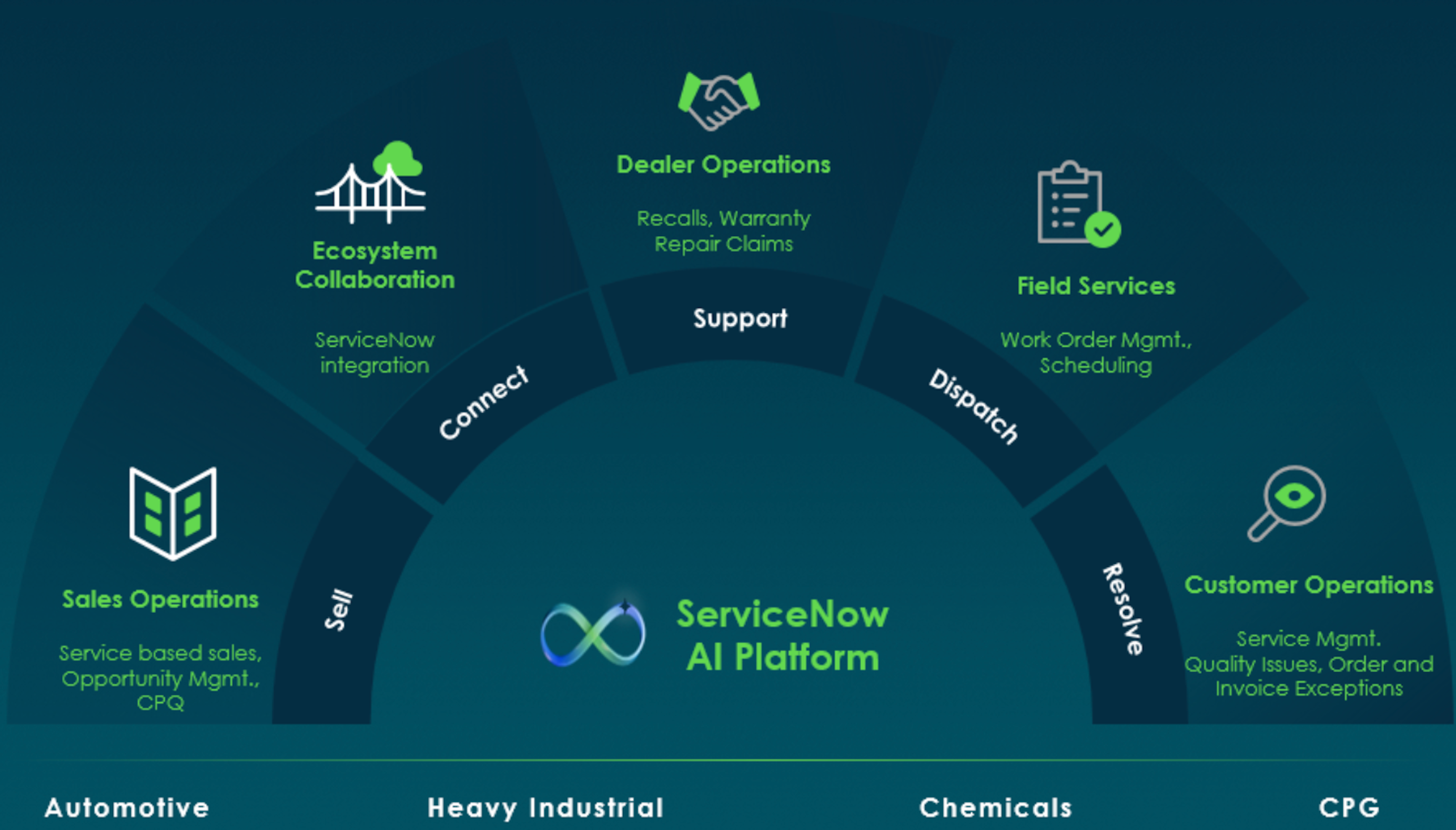 Manufacturing Commercial Operations