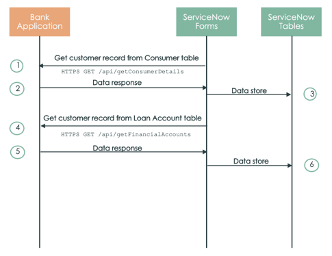 Swim diagram showing six steps in the bank application agent submittal process, getting customer records from Consumer and Loan Account tables, subsequent data responses, and storing updated information in tables.