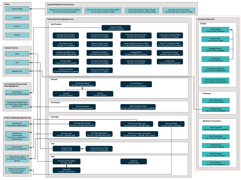 Diagram illustrating the high-level data model of Insurance Claims Core, in addition to FSO Core and its extensions.