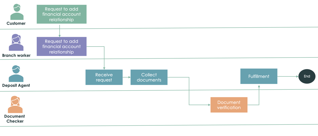 Workflow showing resolution of a deposit request for adding a financial account relationship using the Deposit Operations application. For the text description, refer to the workflow steps that follow.