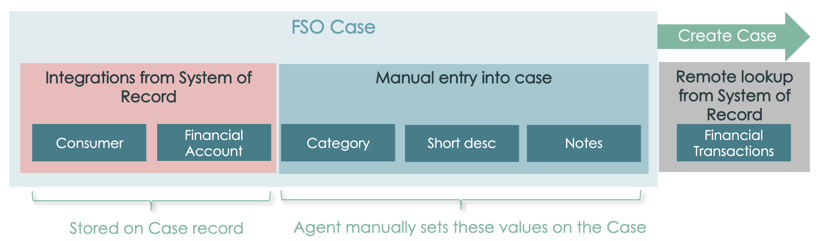 Flow diagram shows a case, where an agent references the customer's record, which has Consumer and Financial Accounts integrated.