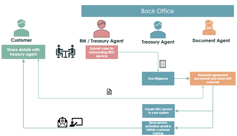 Workflow that shows how onboarding of RDC treasury service is completed using the treasury operations application. For the text description, refer to the workflow steps that follow.