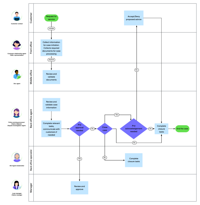 Diagramme de workflow illustrant le Opérations des services financiers workflow.