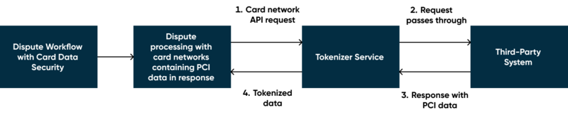 Diagramme de workflow montrant le flux de tokenisation avec les données PCI en réponse.