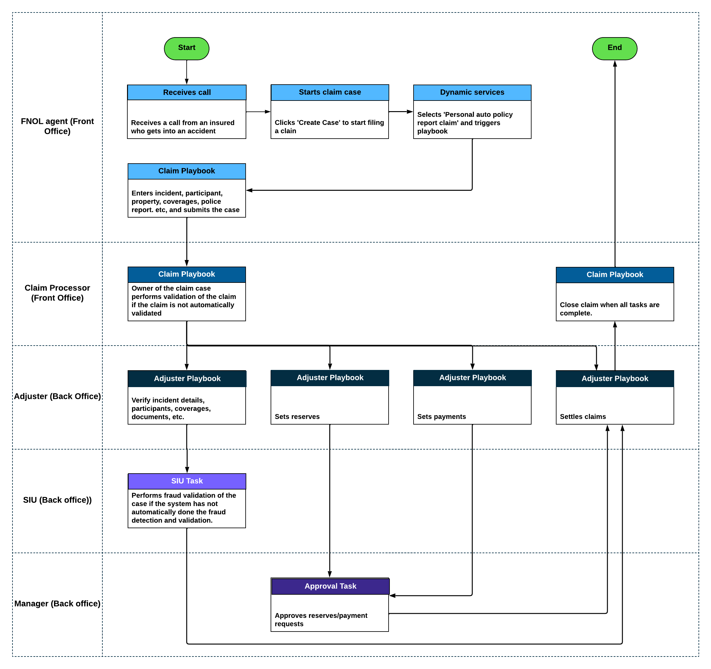 Workflow affichant le processus de déclaration de sinistre pour une déclaration de sinistre d’automobile personnelle à l’aide de l’application Personal Lines Claims. Pour la description de l’image, reportez-vous au texte qui suit.