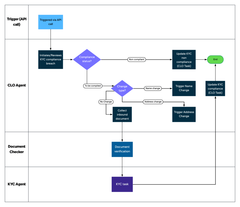 Workflow qui montre comment le KYC d’un consommateur est mis à jour à l’aide de l’application Client Lifecycle . Pour la description du texte, consultez les étapes du workflow qui suivent.