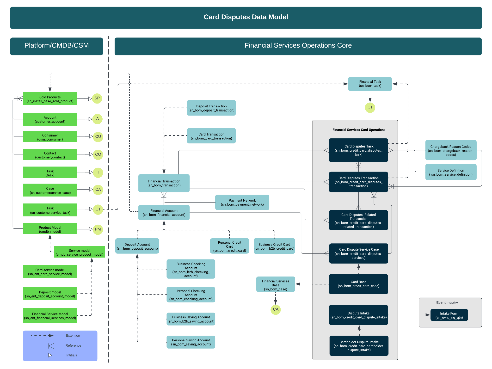 Diagramme illustrant les relations entre les tables dans le modèle de données des litiges de cartes.
