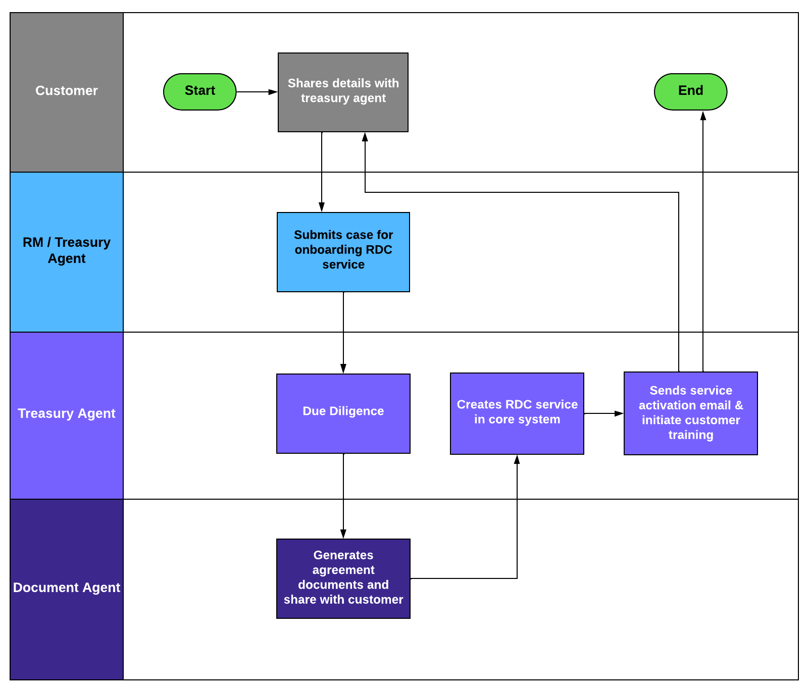 Workflow qui montre comment l’intégration du service de trésorerie RDC est effectuée à l’aide de l’application Treasury Operations. Pour la description du texte, consultez les étapes du workflow qui suivent.