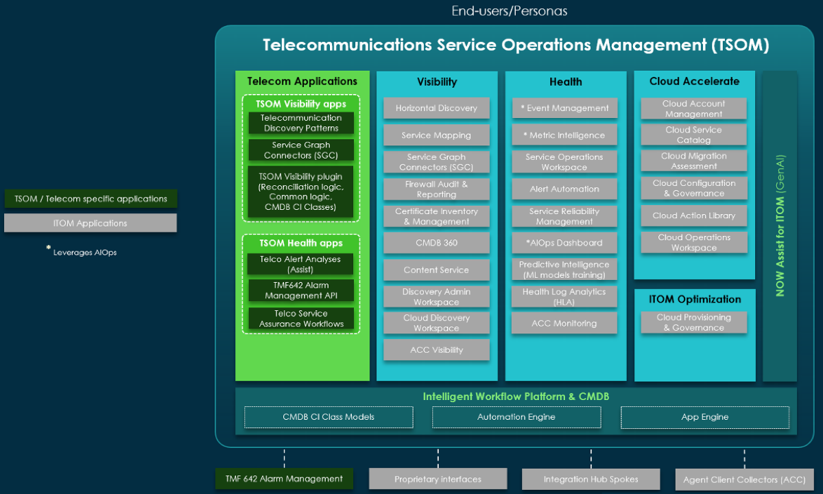 Arquitetura TSOM e aplicações de telecomunicações.