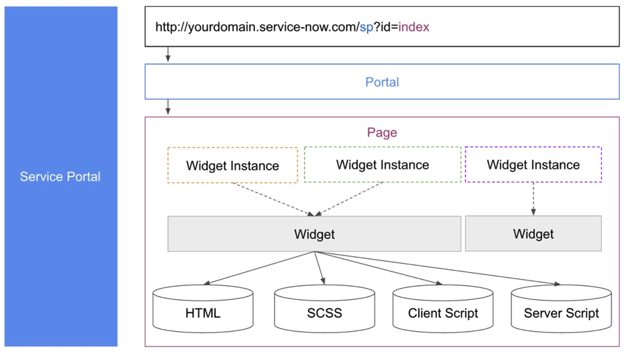 Diagramm des Serviceportals und wie Seiten und Widgets darin passen