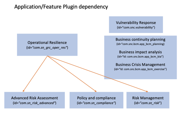 Résilience opérationnelle hiérarchie des applications.